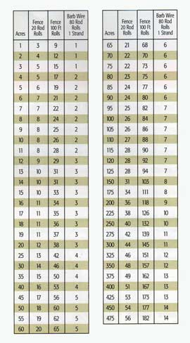 Acreage GuideTable