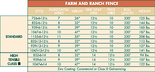 Farm and Ranch Fence Table