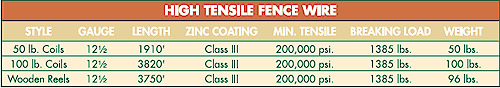 High Tensile Fence Wire Tab